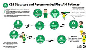 KS2 First Aid Learning Pathway